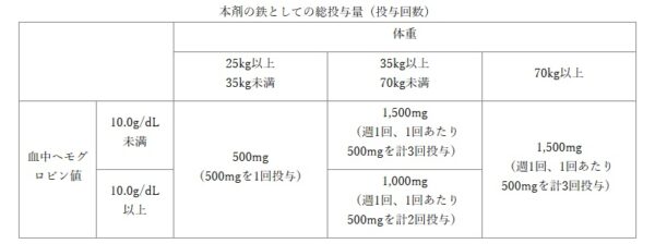 フェインジェクトの用法用量